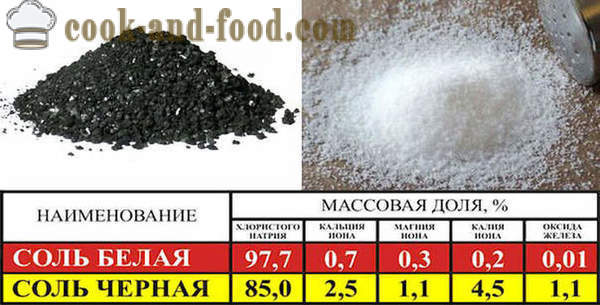 Chetvergova soľ - tradičné veľkonočné čierna soľ, jednoduché recepty, ako variť čiernu soľ.